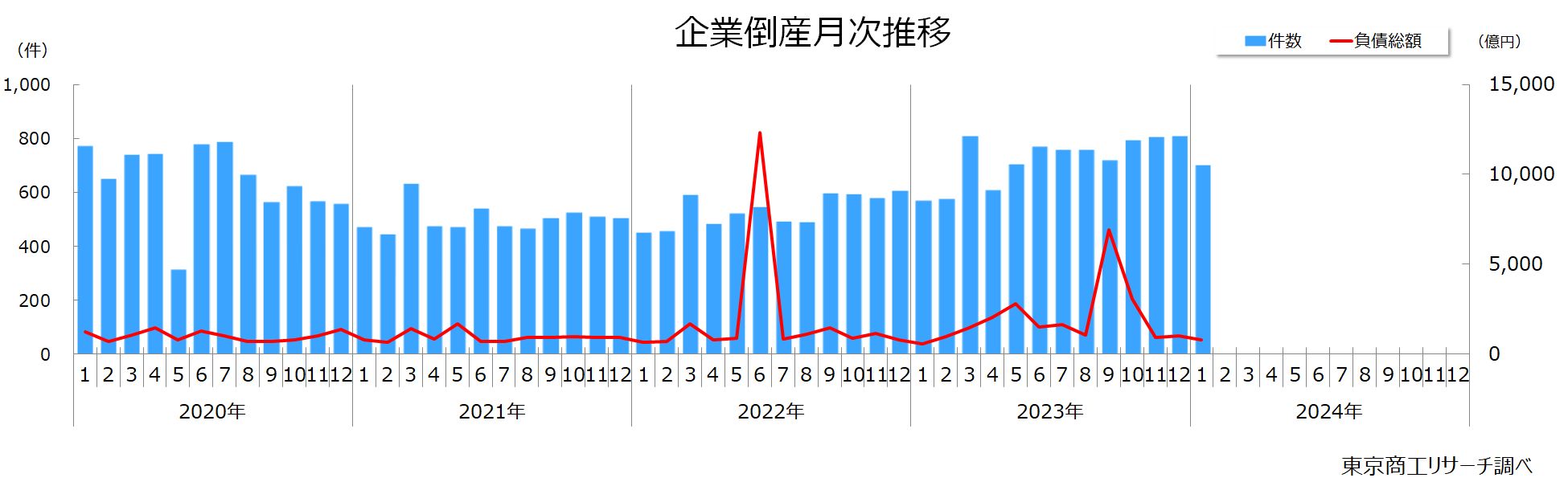 企業倒産月次推移